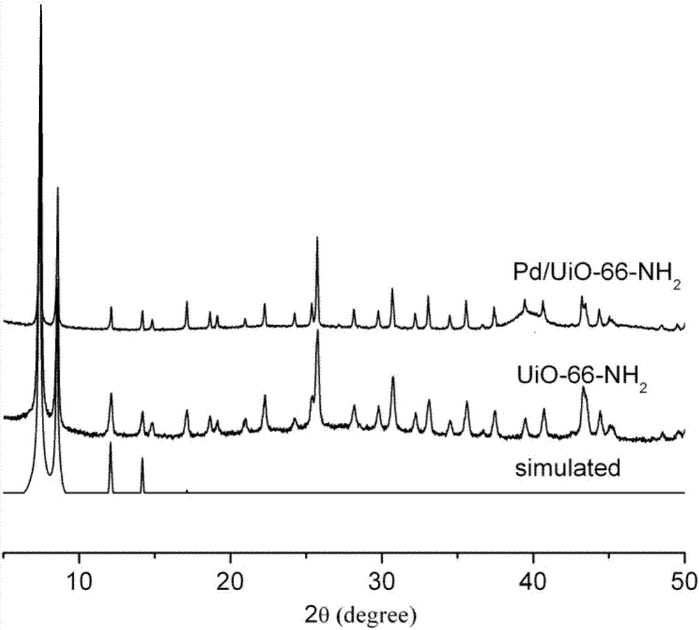 一种pd/uio-66-nh2复合材料及其制备方法和应用与流程