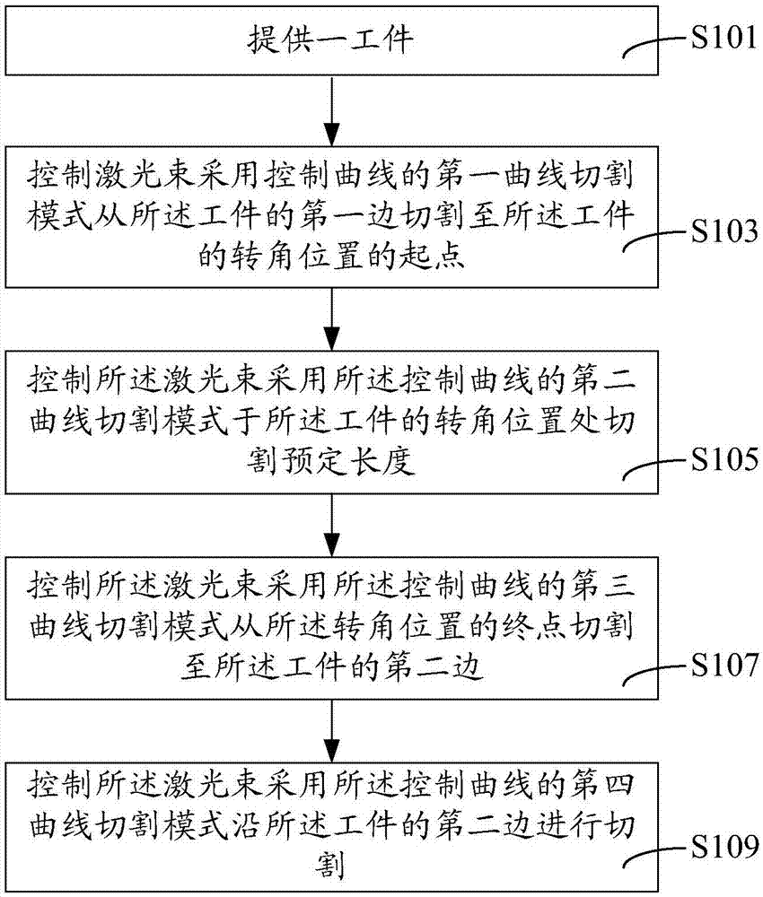 激光切割工件转角的方法及切割系统与流程