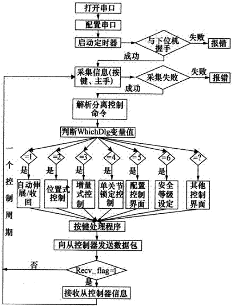 一种水下主从伺服液压机械手控制系统的制作方法