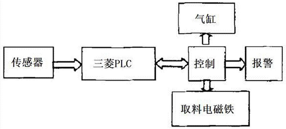 一种基于PLC的工业取料机械手系统的制作方法