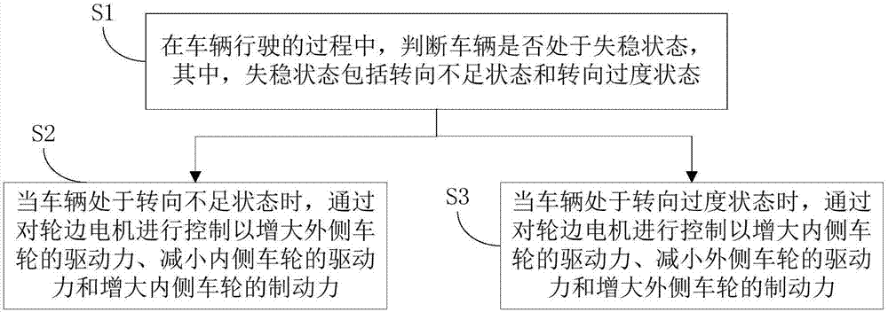 车辆失稳控制方法、车辆失稳控制装置和车辆与流程