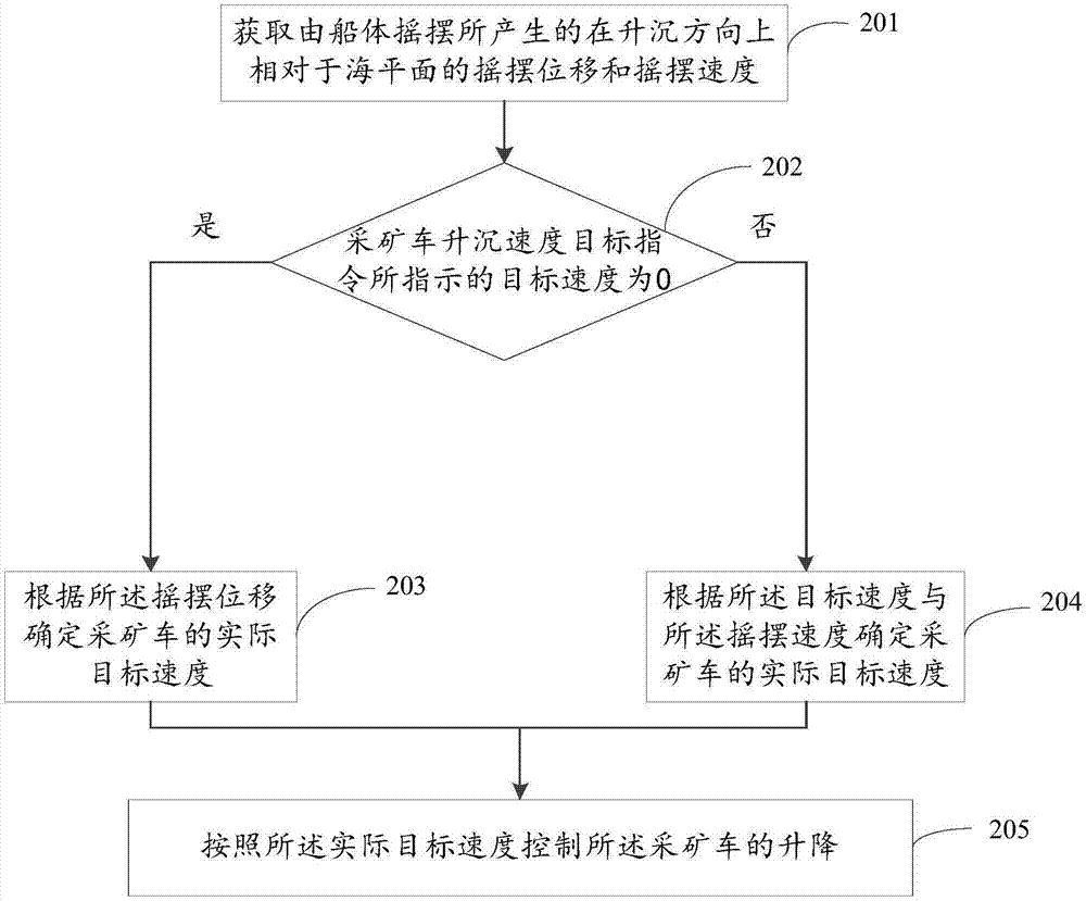 采矿车布放回收系统的控制方法和装置与流程