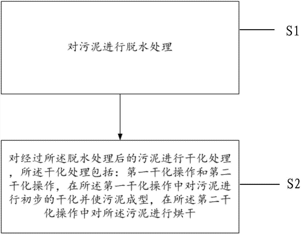 一种污泥处理系统及处理方法与流程