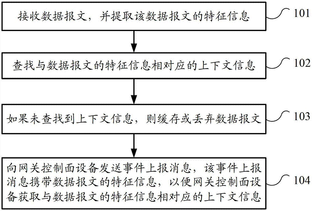 信息处理方法、转发面设备和控制面设备与流程