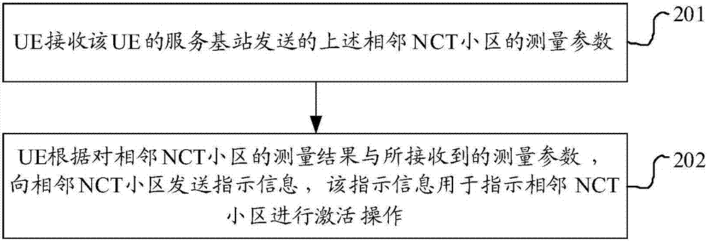 新载波类型小区的测量方法、用户设备和基站与流程