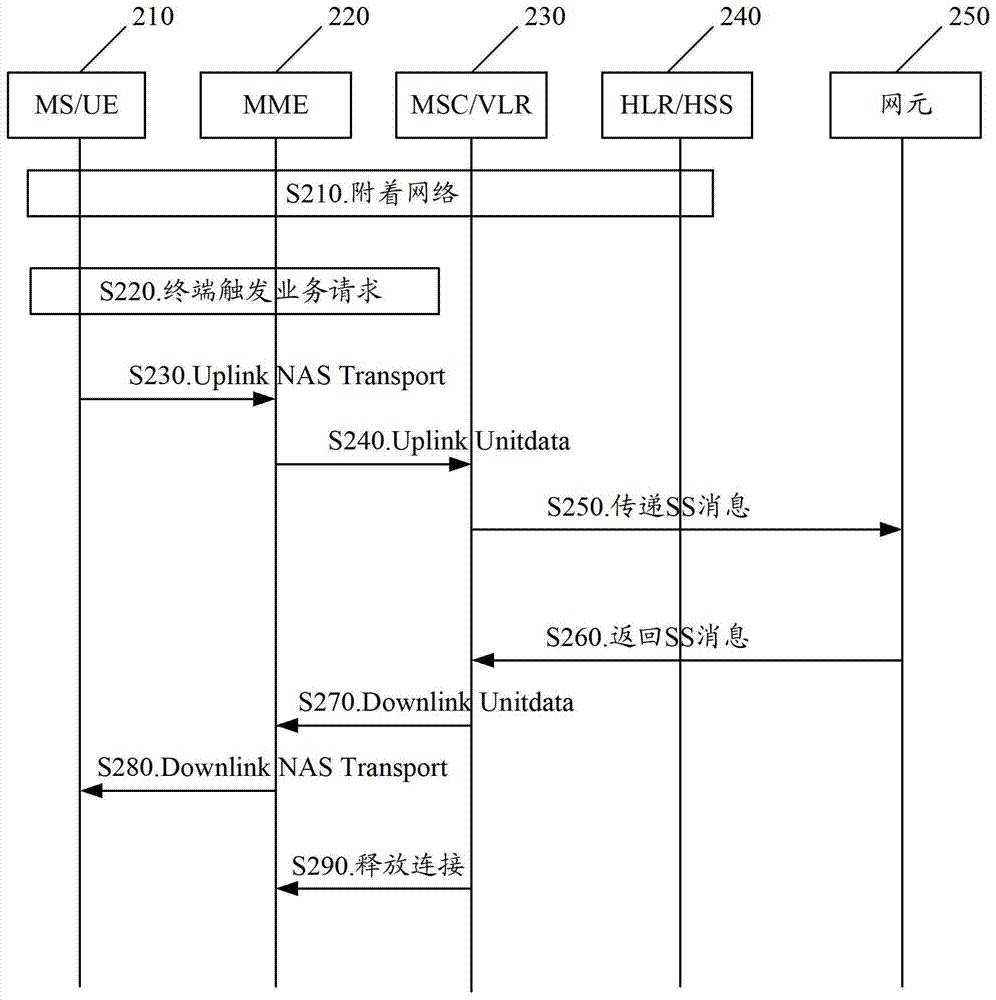 补充业务的实现方法、LTE网络系统、移动终端与流程