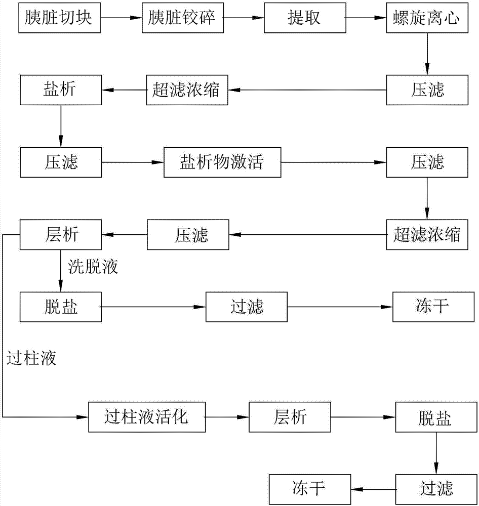 一种胰蛋白酶和糜蛋白酶联合提取方法及其应用与流程