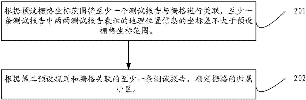 网络覆盖的检测方法及装置与流程