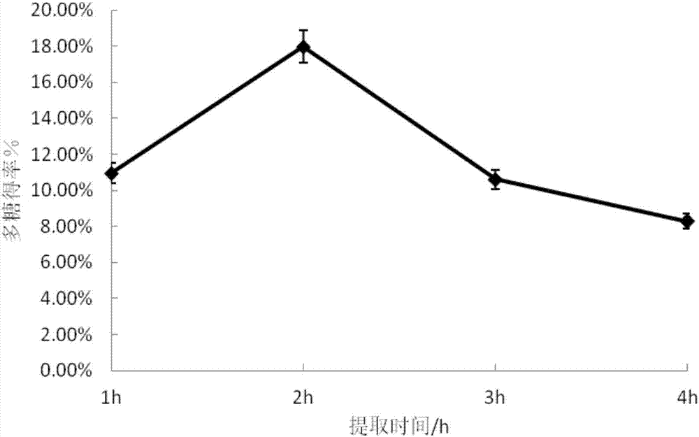 一种野百合多糖的提取方法与流程