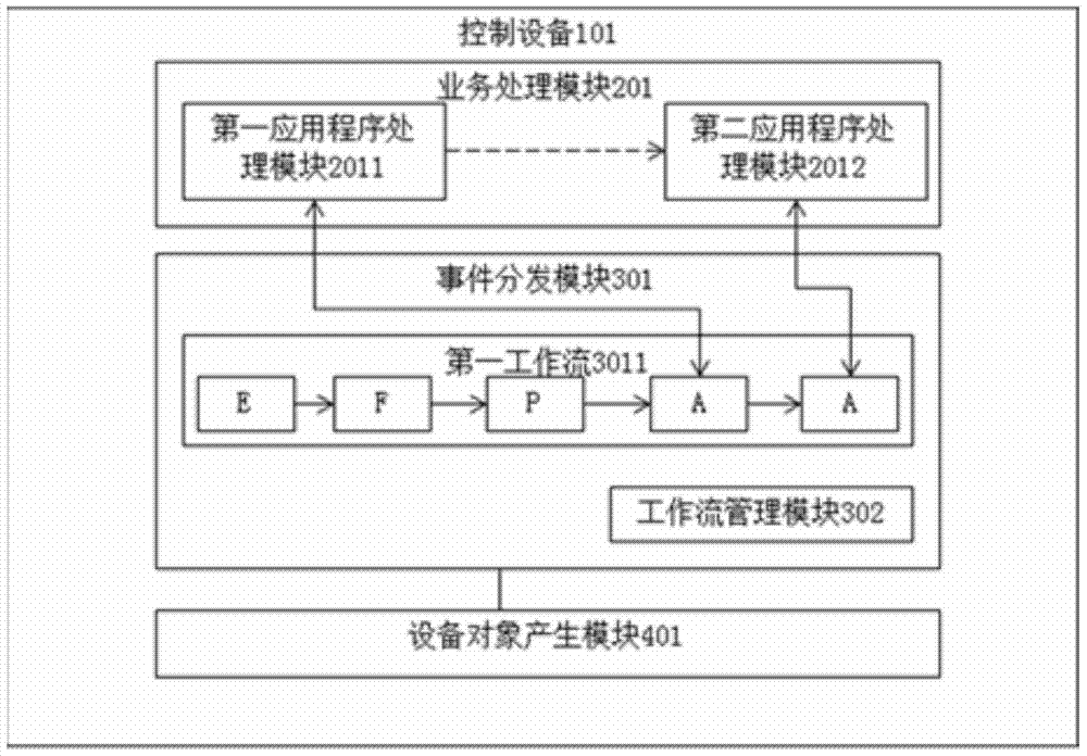 软件定义网络中的事件分发方法，控制设备和处理器与流程