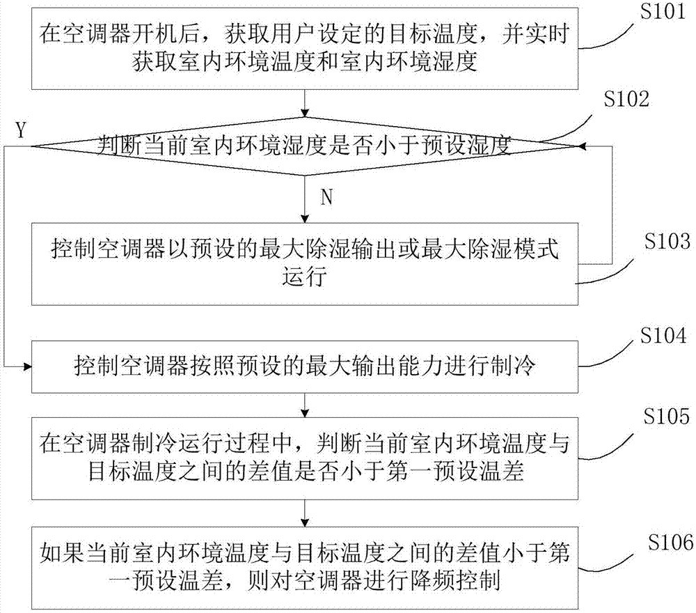 空调器及其控制方法、装置与流程