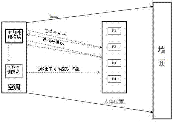 一种空调定向送风方法与流程