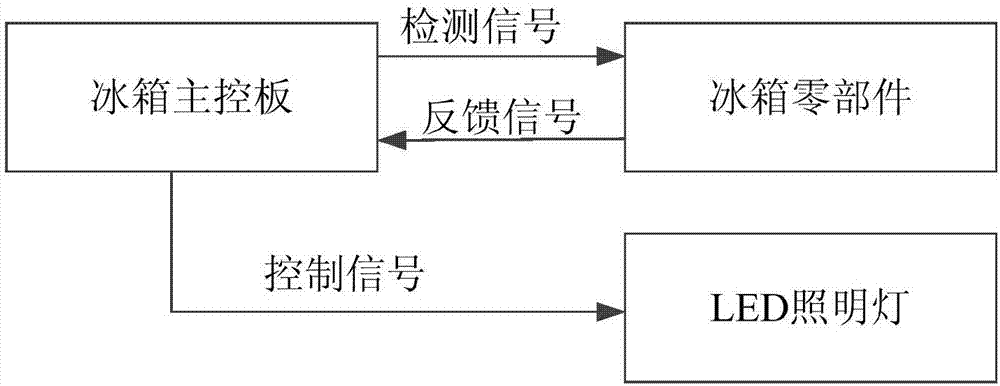 一种基于LED照明灯的故障提示方法、装置及冰箱与流程