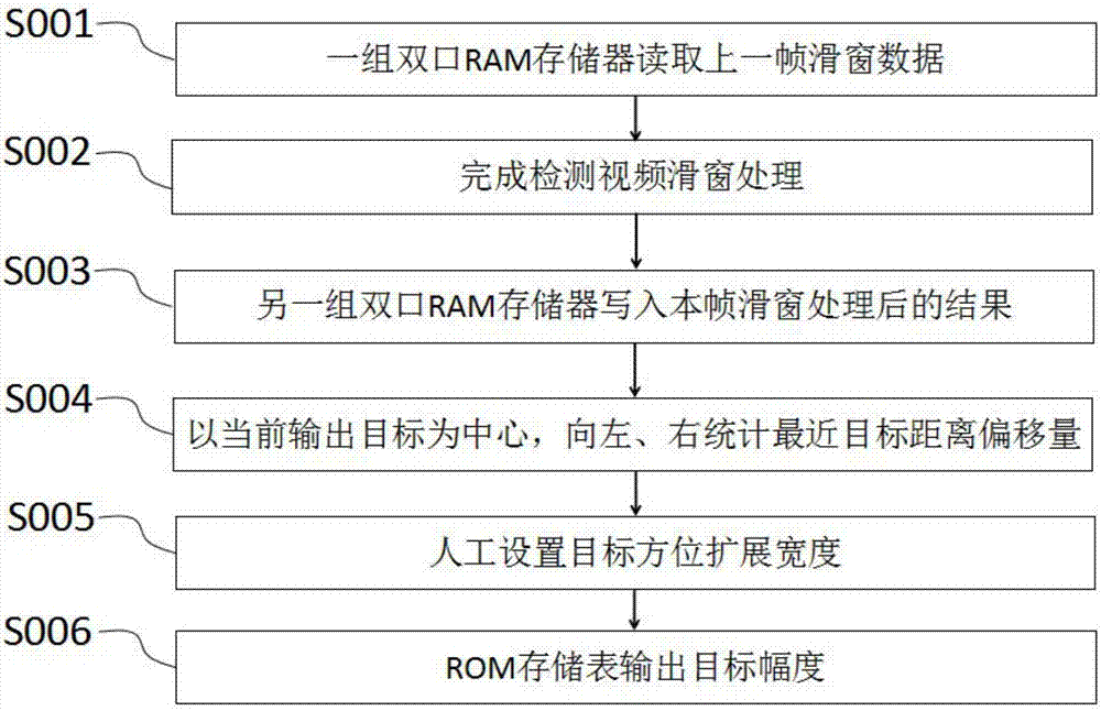 一种基于目标方位扩展实现检测视频PPI显示增强的方法和装置与流程