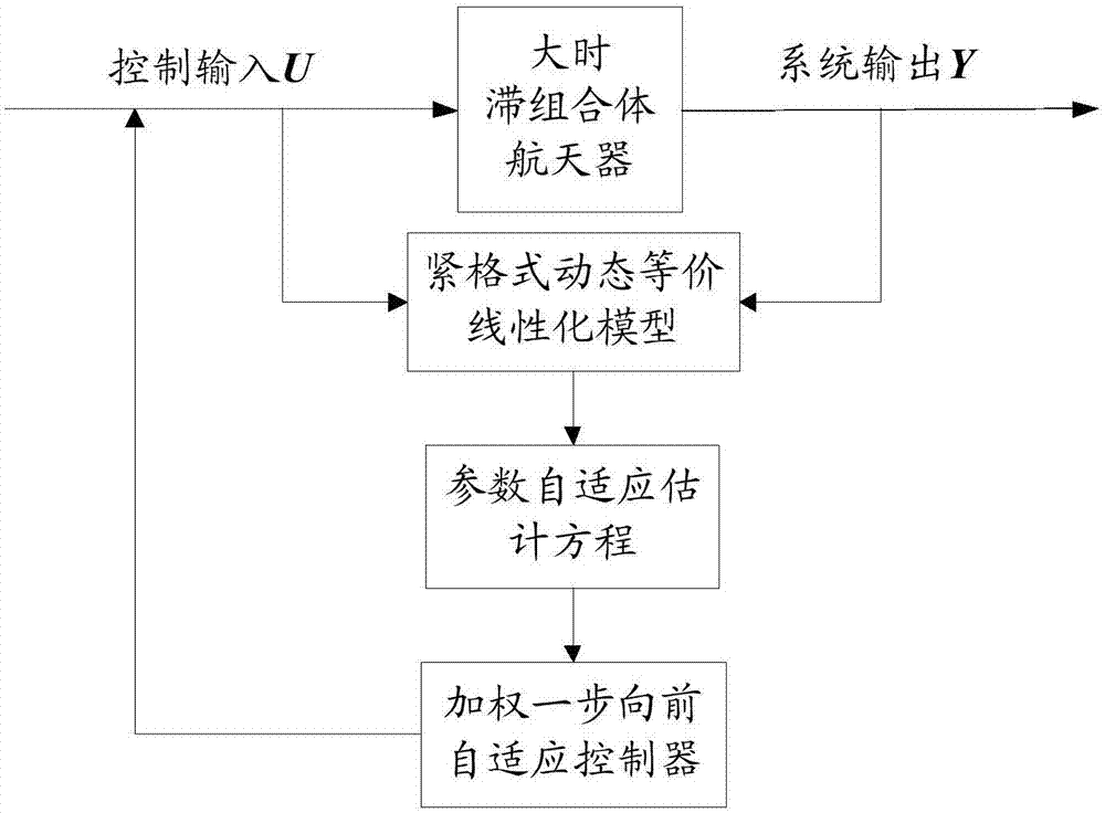 一种组合体航天器姿态无模型的自适应控制方法和系统与流程