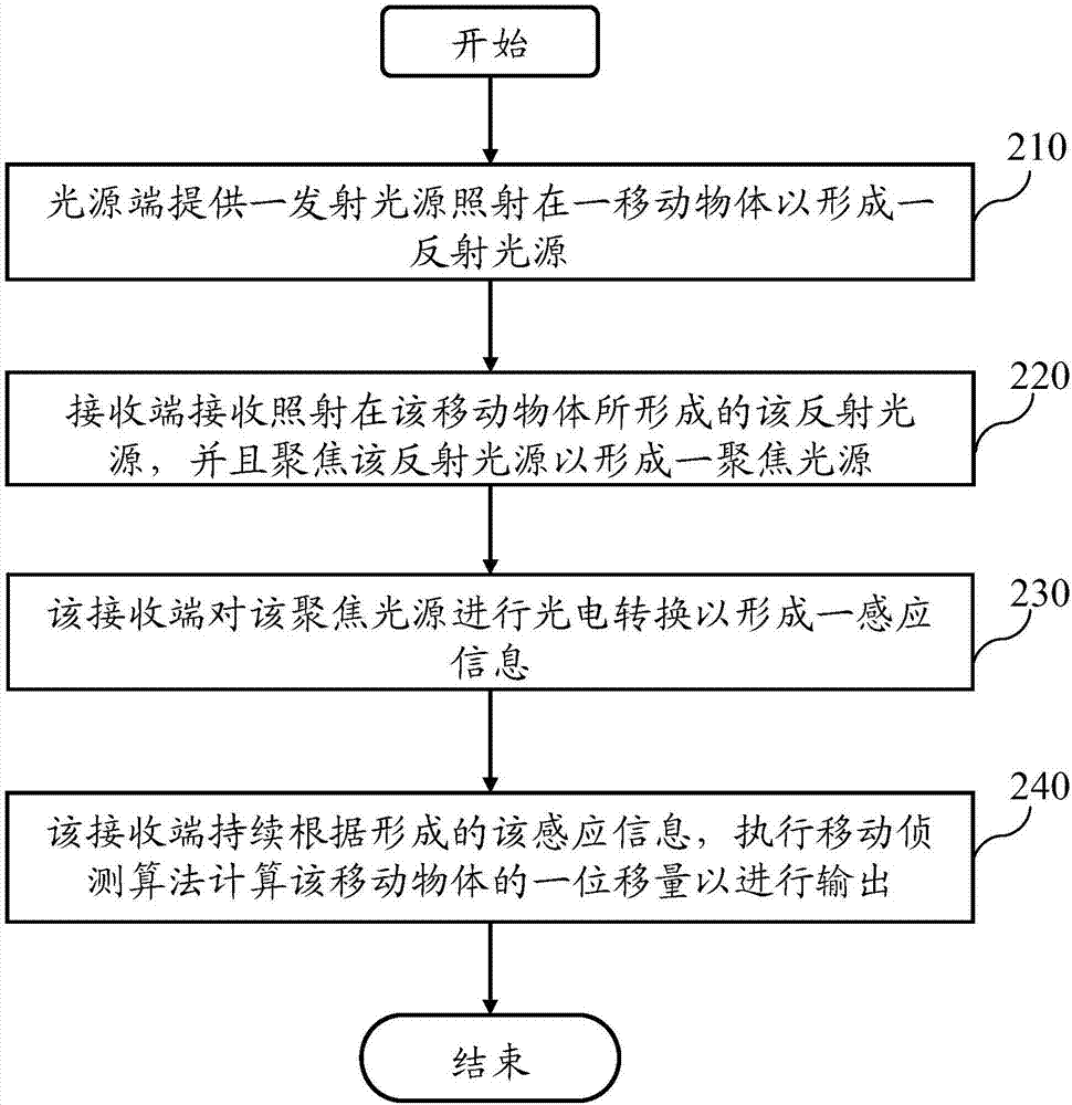 基于光学的位移检测系统及其方法与流程