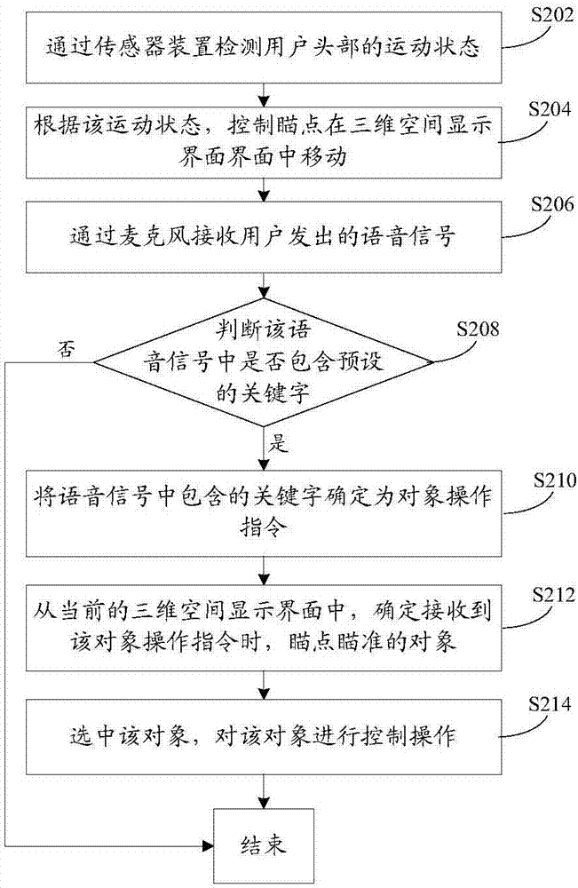 三维空间显示界面的操作方法、装置和终端设备与流程