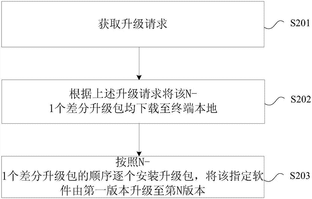 差分包升级方法、装置、终端及计算机可读存储介质与流程