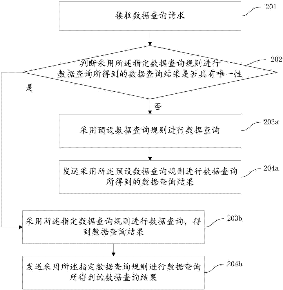 一种数据的查询方法及装置与流程