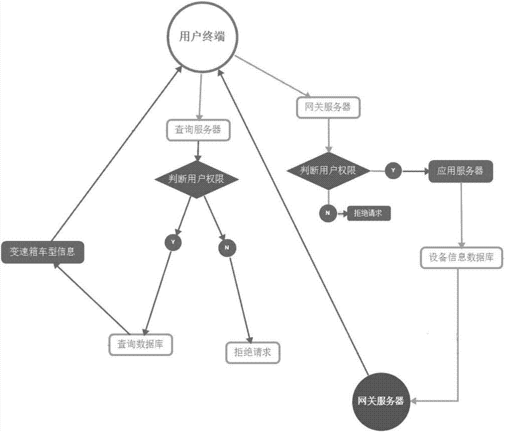 一种便捷查询变速箱数据信息的方法与流程