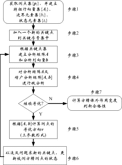 一种快稳简的方槽体外作用宽度评定方法与流程