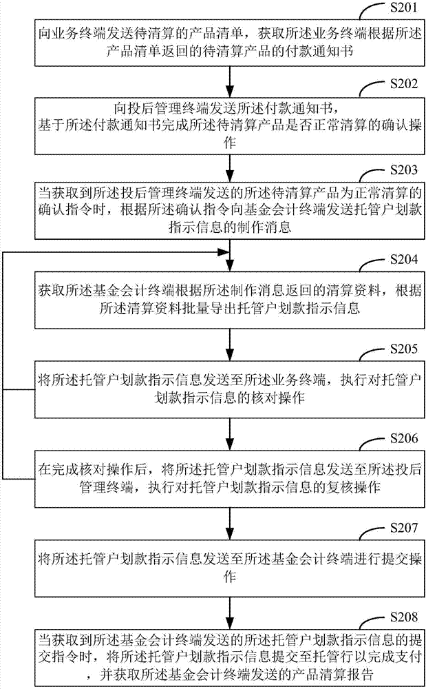 产品清算的方法、装置、存储介质及终端与流程