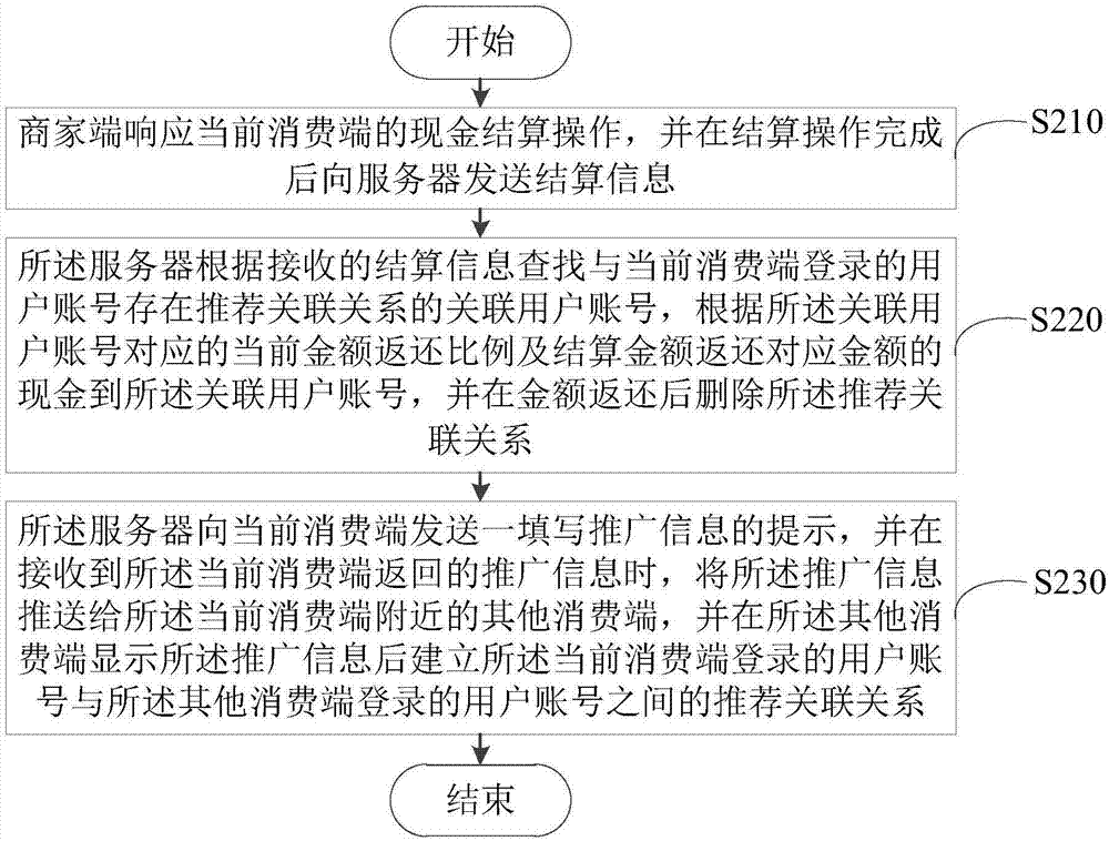 消费推广方法及推广系统与流程