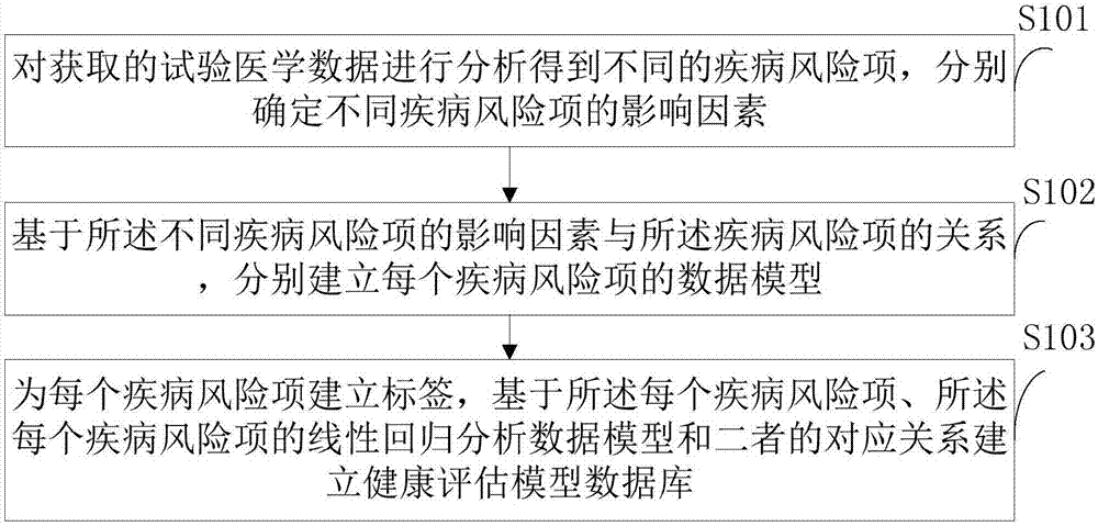 数据库的建立、多维度健康风险等级确定方法及装置与流程