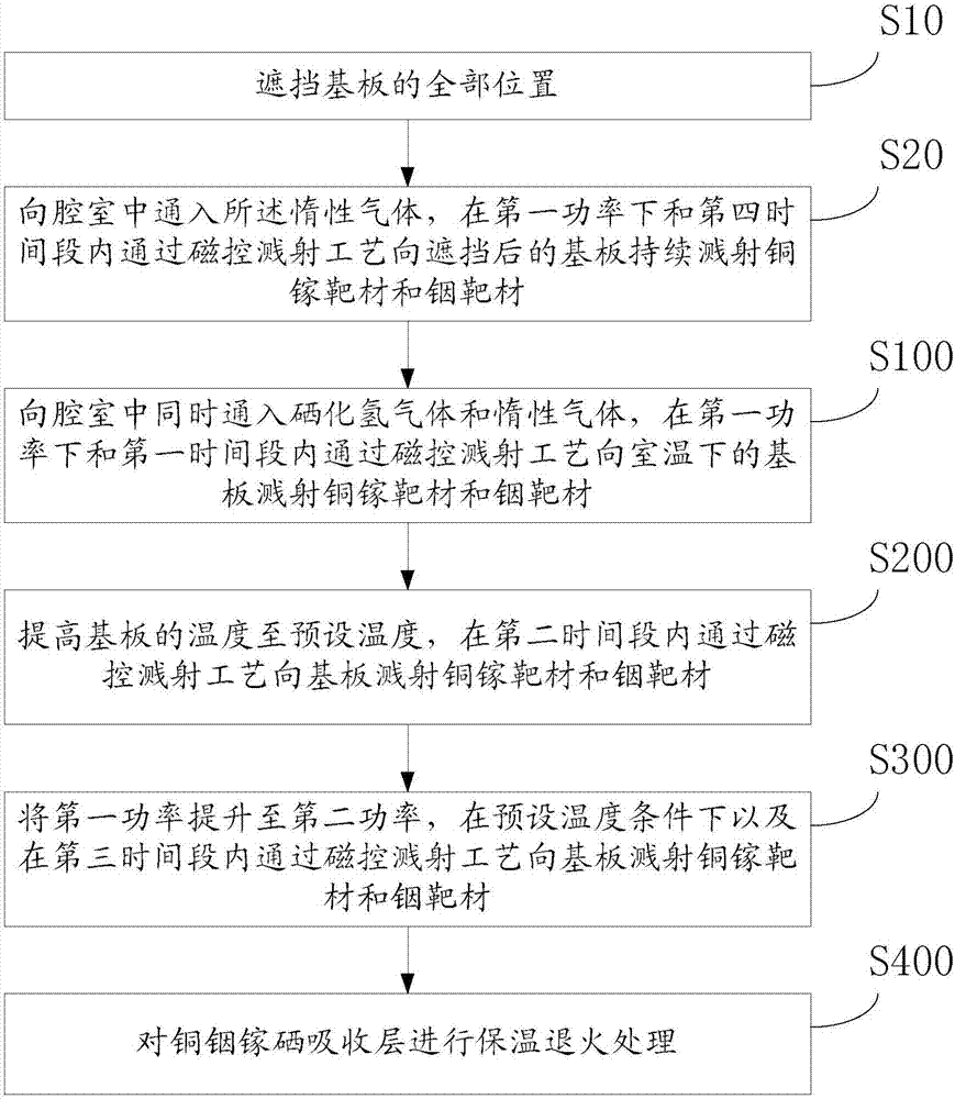 铜铟镓硒太阳能电池吸收层的制备方法与流程