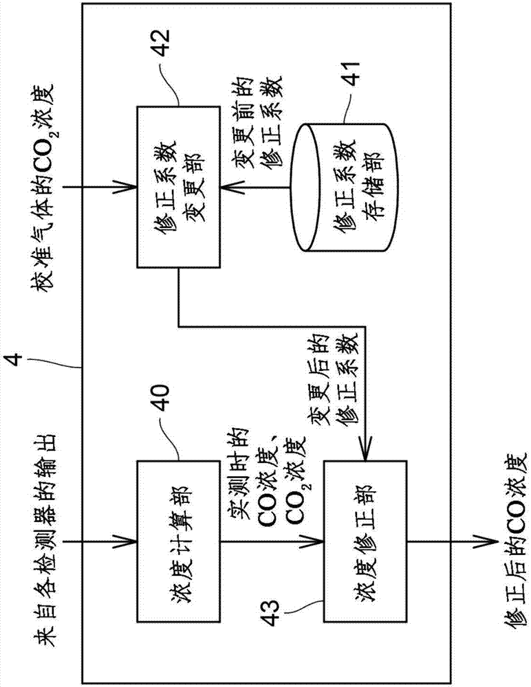 气体分析装置和气体分析方法与流程