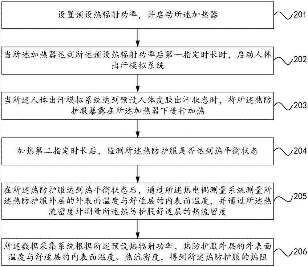 一种测试热阻的系统及方法与流程