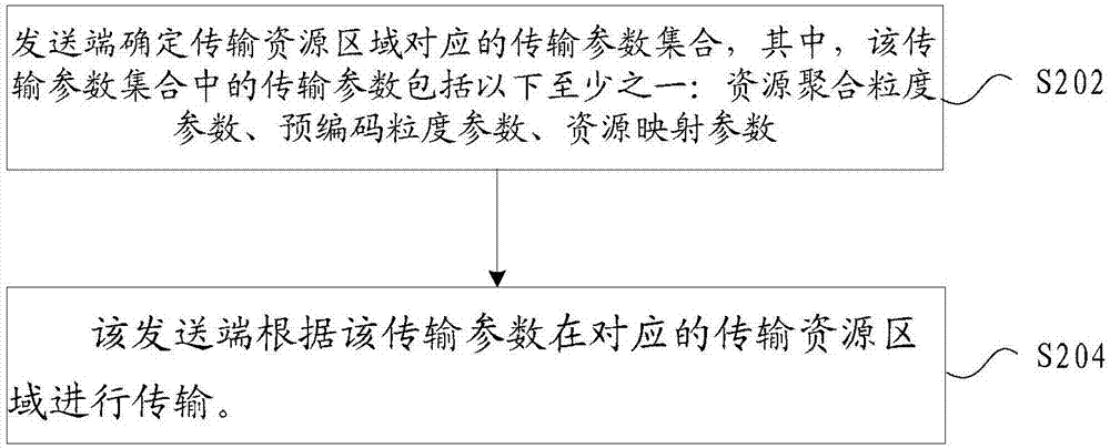 传输及传输配置方法、装置及基站、终端与流程