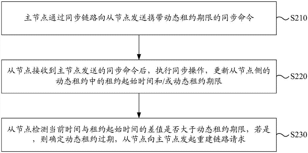 分布式系统中主从节点同步链路的存活检测方法及装置与流程