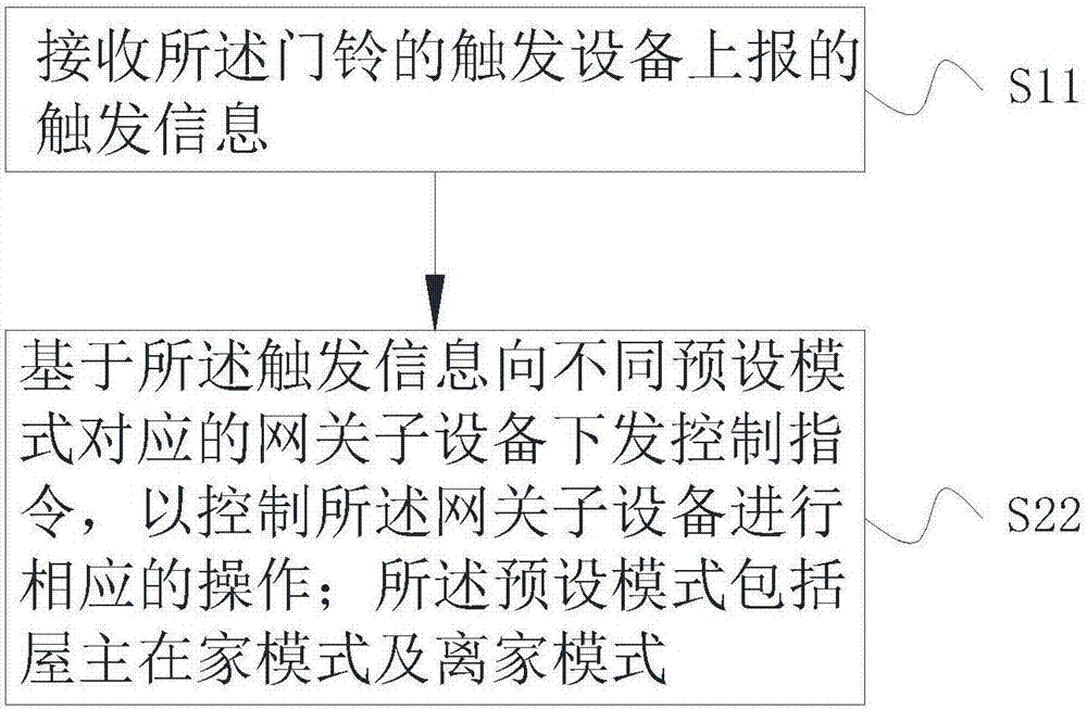 一种门铃提醒方法、装置、计算机设备及可读存储介质与流程