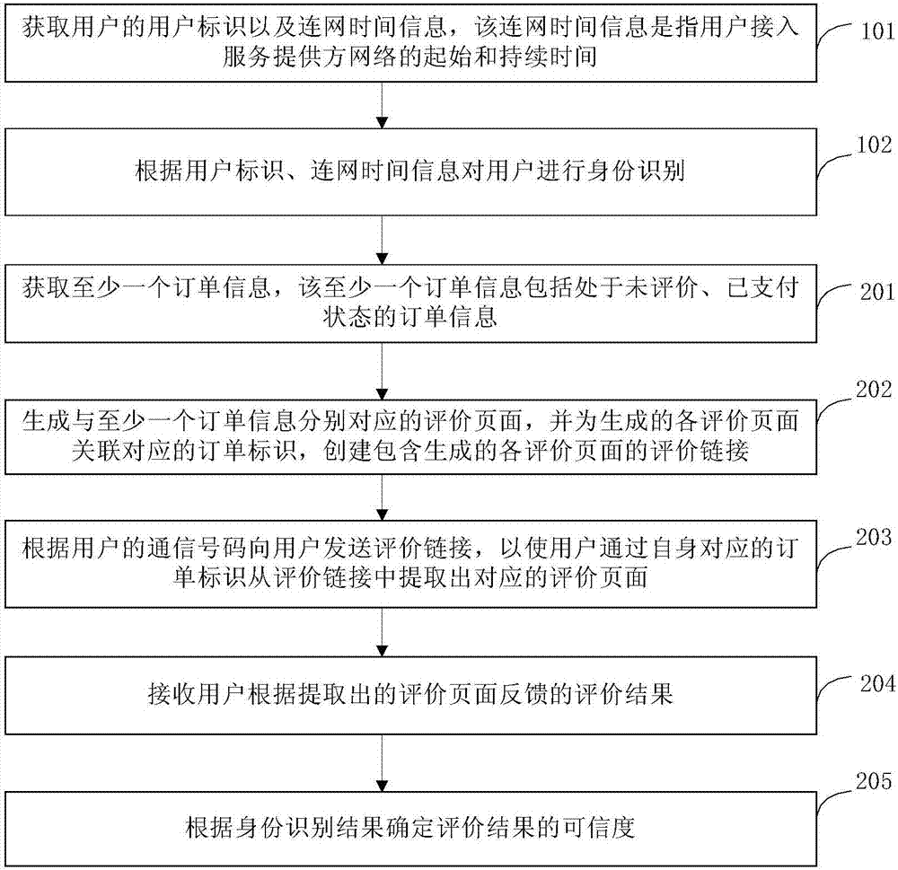 评价处理方法和装置与流程