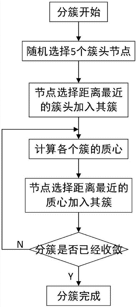 一种融合信誉评估与巡查机制的无线传感网安全成簇方法与流程