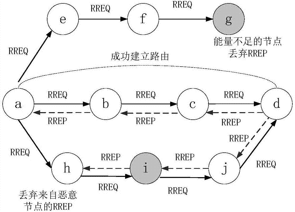 一种基于信任机制的无线传感器网络安全路由方法与流程