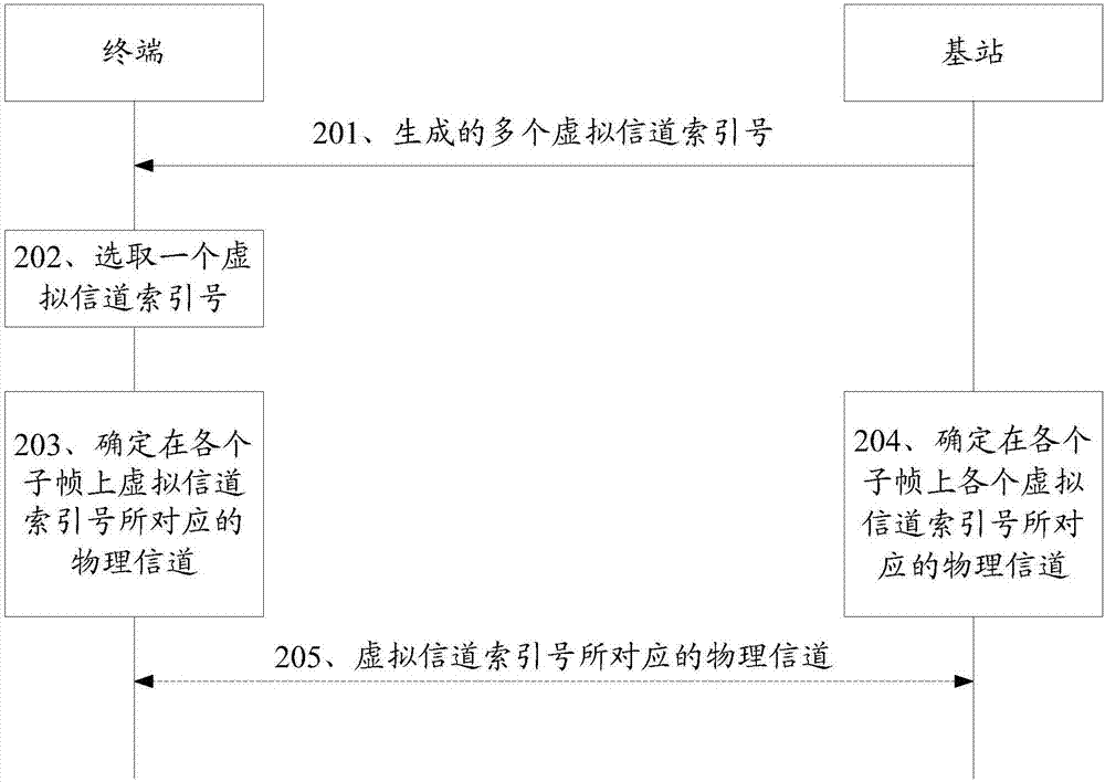 一种跳频通信方法及其设备与流程