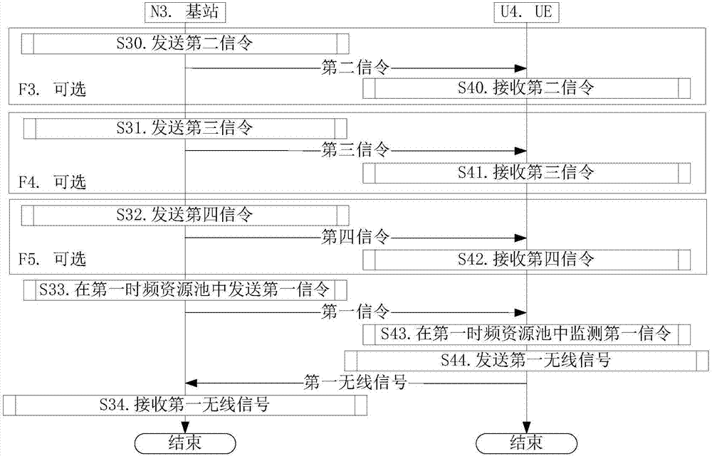 一种用于动态调度的UE和基站中的方法和设备与流程