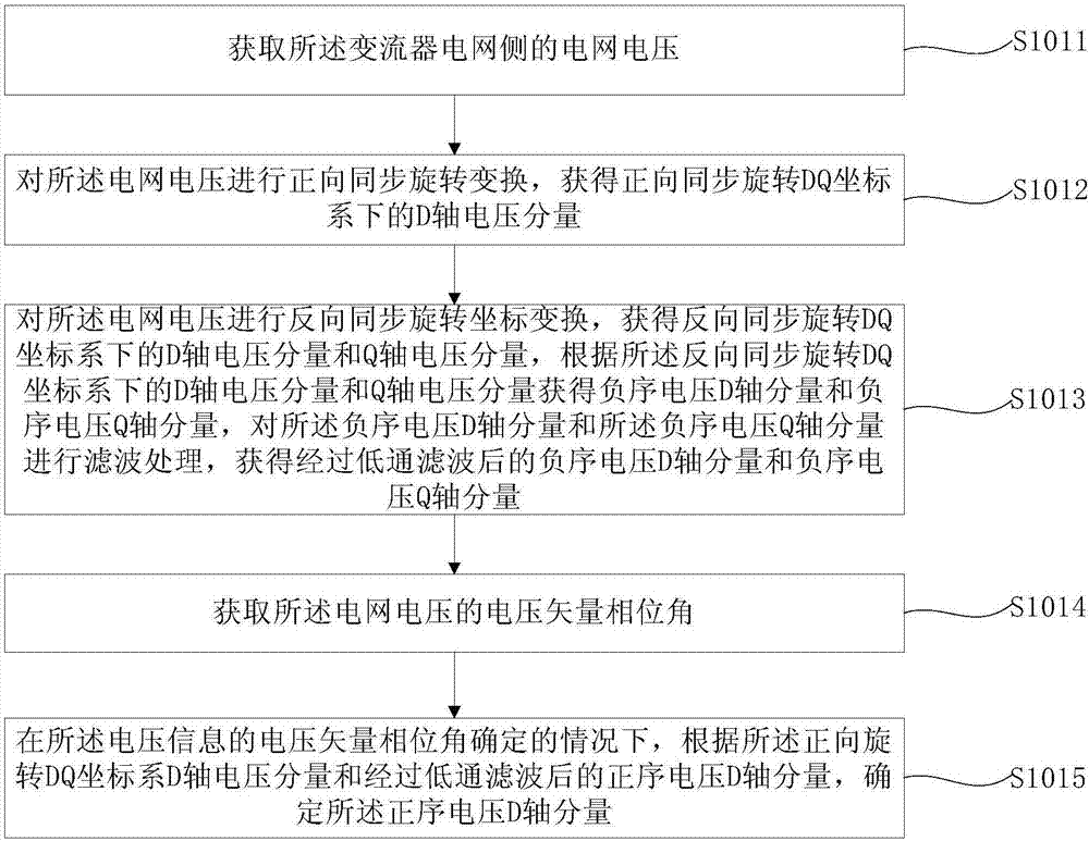 风电变流器低电压穿越的控制方法及装置与流程