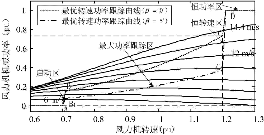 基于最优转速功率追踪的双馈风机参与电网调频控制方法与流程