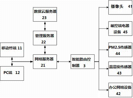 一种智能路由控制系统的制作方法