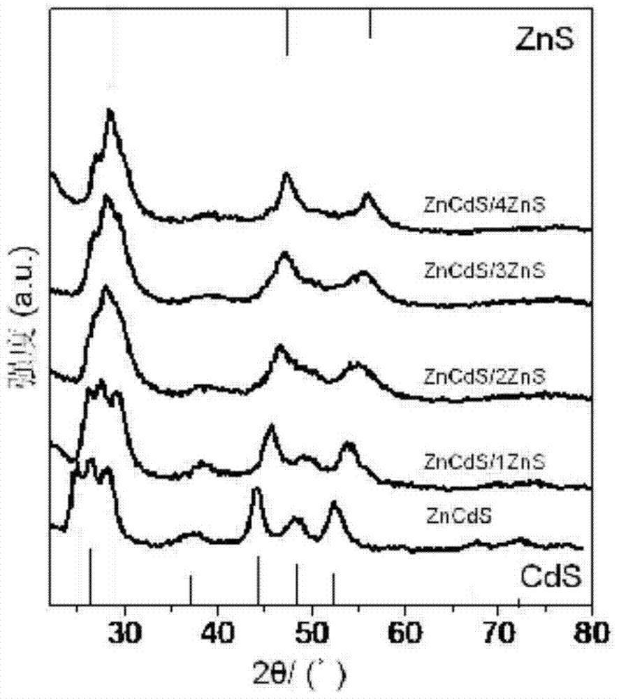 一种合成蓝紫色发光ZnCdS/ZnS核壳结构纳米晶的方法与流程