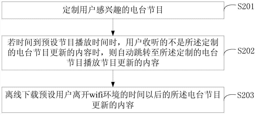 一种移动终端的自定制电台节目的提供方法及装置与流程