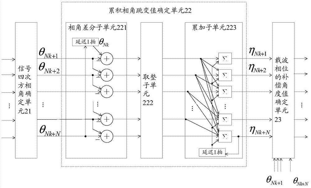 一种载波相位估计方法和装置与流程