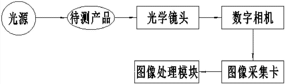 一种旋转式平面多点视觉检测系统的制作方法