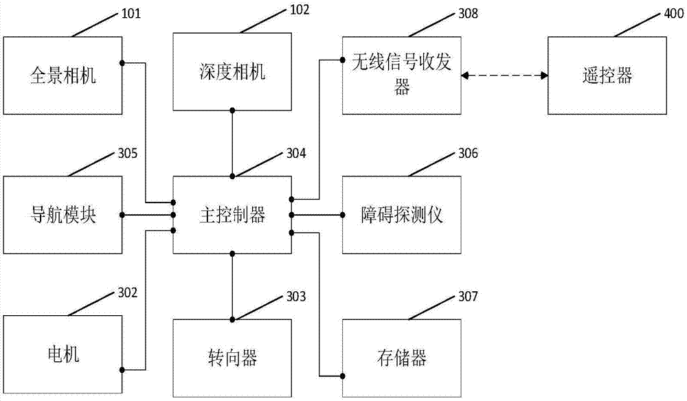 一种具有全景视觉图像和三维信息采集功能的机器人的制作方法