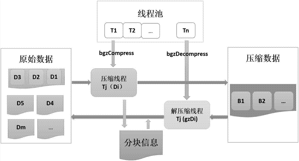 一种通用数据gz格式的多线程压缩与解压方法及装置与流程