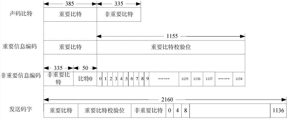 一种基于辅助序列不等差错保护的信息传输方法与流程