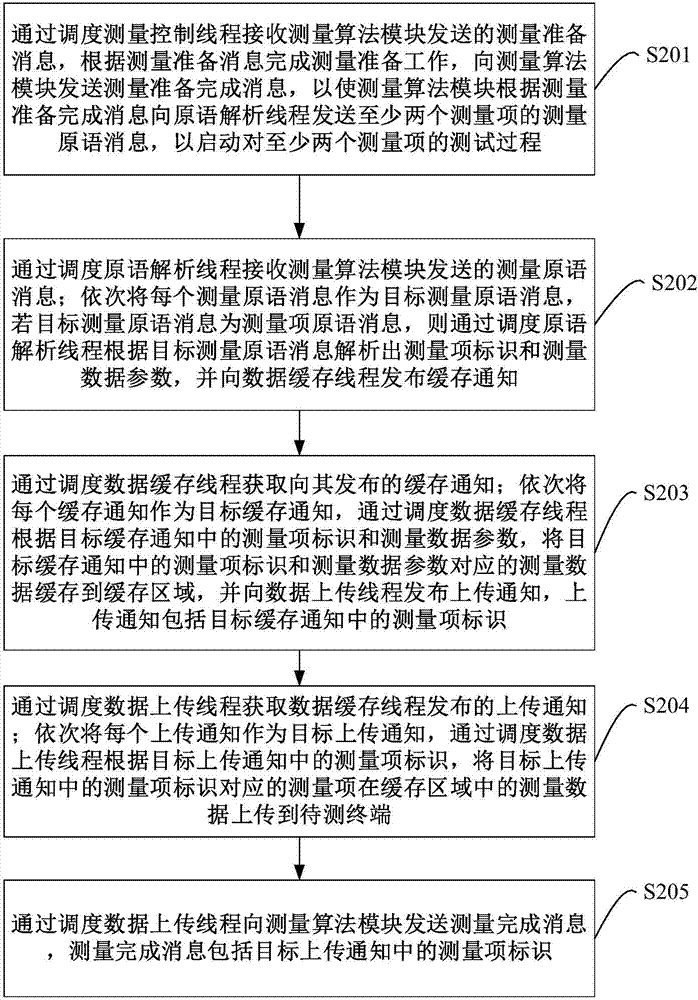 基于多线程的测量控制方法及装置与流程